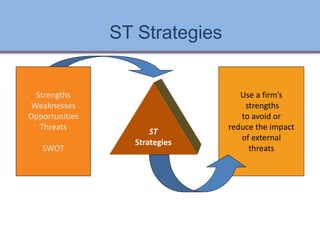 ST Strategies
Use a firm’s
strengths
to avoid or
reduce the impact
of external
threats
ST
Strategies
Strengths
Weaknesses
Opportunities
Threats
SWOT
Ch 7 -22 Copyright © 2011 Pearson Education
 