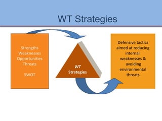 WT Strategies
Defensive tactics
aimed at reducing
internal
weaknesses &
avoiding
environmental
threats
WT
Strategies
Strengths
Weaknesses
Opportunities
Threats
SWOT
Ch 7 -23 Copyright © 2011 Pearson Education
 