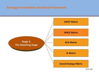 Ch 6 -29
Strategy-Formulation Analytical Framework
SWOT Matrix
SPACE Matrix
BCG Matrix
IE Matrix
Grand Strategy Matrix
Stage 2:
The Matching Stage
Ch 7 -29 Copyright © 2011 Pearson Education
 