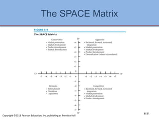 The SPACE Matrix
6-31
Copyright ©2013 Pearson Education, Inc. publishing as Prentice Hall
 