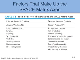 Factors That Make Up the
SPACE Matrix Axes
6-33
Copyright ©2013 Pearson Education, Inc. publishing as Prentice Hall
 