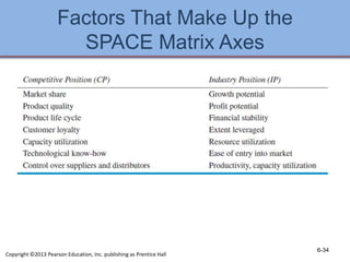 Factors That Make Up the
SPACE Matrix Axes
6-34
Copyright ©2013 Pearson Education, Inc. publishing as Prentice Hall
 