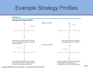 Example Strategy Profiles
6-39
Copyright ©2013 Pearson Education, Inc. publishing as Prentice Hall
 