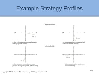 Example Strategy Profiles
6-40
Copyright ©2013 Pearson Education, Inc. publishing as Prentice Hall
 