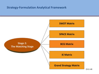 Ch 6 -46
Strategy-Formulation Analytical Framework
SWOT Matrix
SPACE Matrix
BCG Matrix
IE Matrix
Grand Strategy Matrix
Stage 2:
The Matching Stage
Ch 7 -46 Copyright © 2011 Pearson Education
 