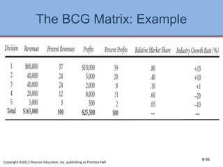 The BCG Matrix: Example
Copyright ©2013 Pearson Education, Inc. publishing as Prentice Hall
6-56
 