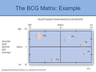 The BCG Matrix: Example
Copyright ©2013 Pearson Education, Inc. publishing as Prentice Hall
6-57
 