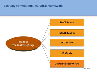 Ch 6 -69
Strategy-Formulation Analytical Framework
SPACE Matrix
BCG Matrix
IE Matrix
Stage 2:
The Matching Stage
SWOT Matrix
Grand Strategy Matrix
Ch 7 -69 Copyright © 2011 Pearson Education
 