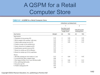 A QSPM for a Retail
Computer Store
6-82
Copyright ©2013 Pearson Education, Inc. publishing as Prentice Hall
 