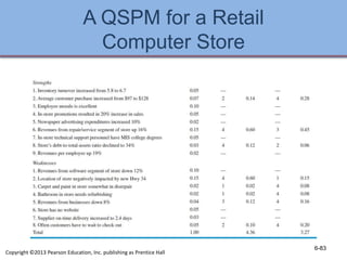 A QSPM for a Retail
Computer Store
6-83
Copyright ©2013 Pearson Education, Inc. publishing as Prentice Hall
 