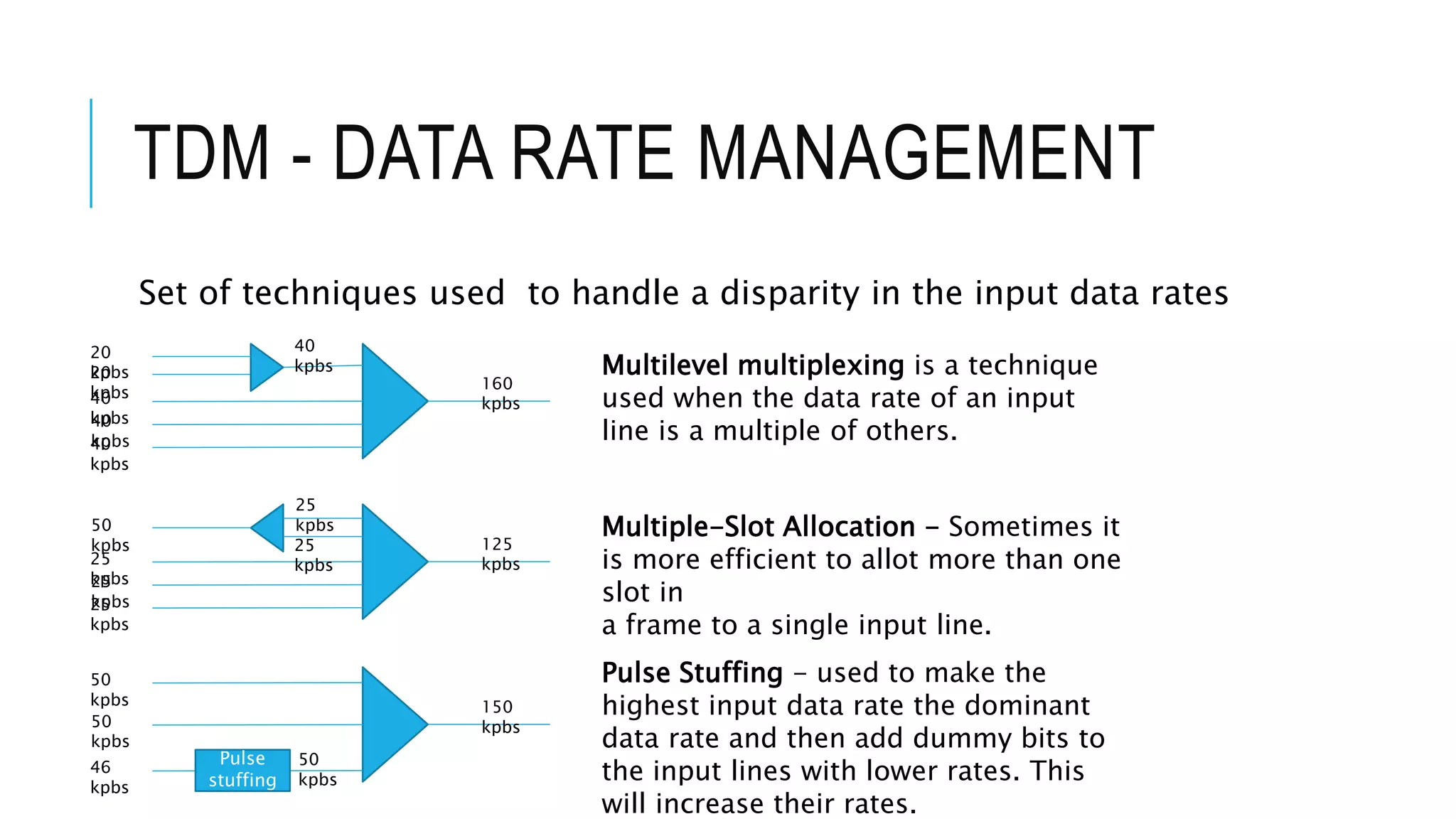 TDM - DATA RATE MANAGEMENT
Set of techniques used to handle a disparity in the input data rates
20
kpbs20
kpbs40
kpbs40
kpbs40
kpbs
40
kpbs
160
kpbs
50
kpbs
25
kpbs25
kpbs25
kpbs
125
kpbs
25
kpbs
25
kpbs
50
kpbs
50
kpbs
46
kpbs
150
kpbs
50
kpbs
Pulse
stuffing
Multilevel multiplexing is a technique
used when the data rate of an input
line is a multiple of others.
Multiple-Slot Allocation - Sometimes it
is more efficient to allot more than one
slot in
a frame to a single input line.
Pulse Stuffing - used to make the
highest input data rate the dominant
data rate and then add dummy bits to
the input lines with lower rates. This
will increase their rates.
 