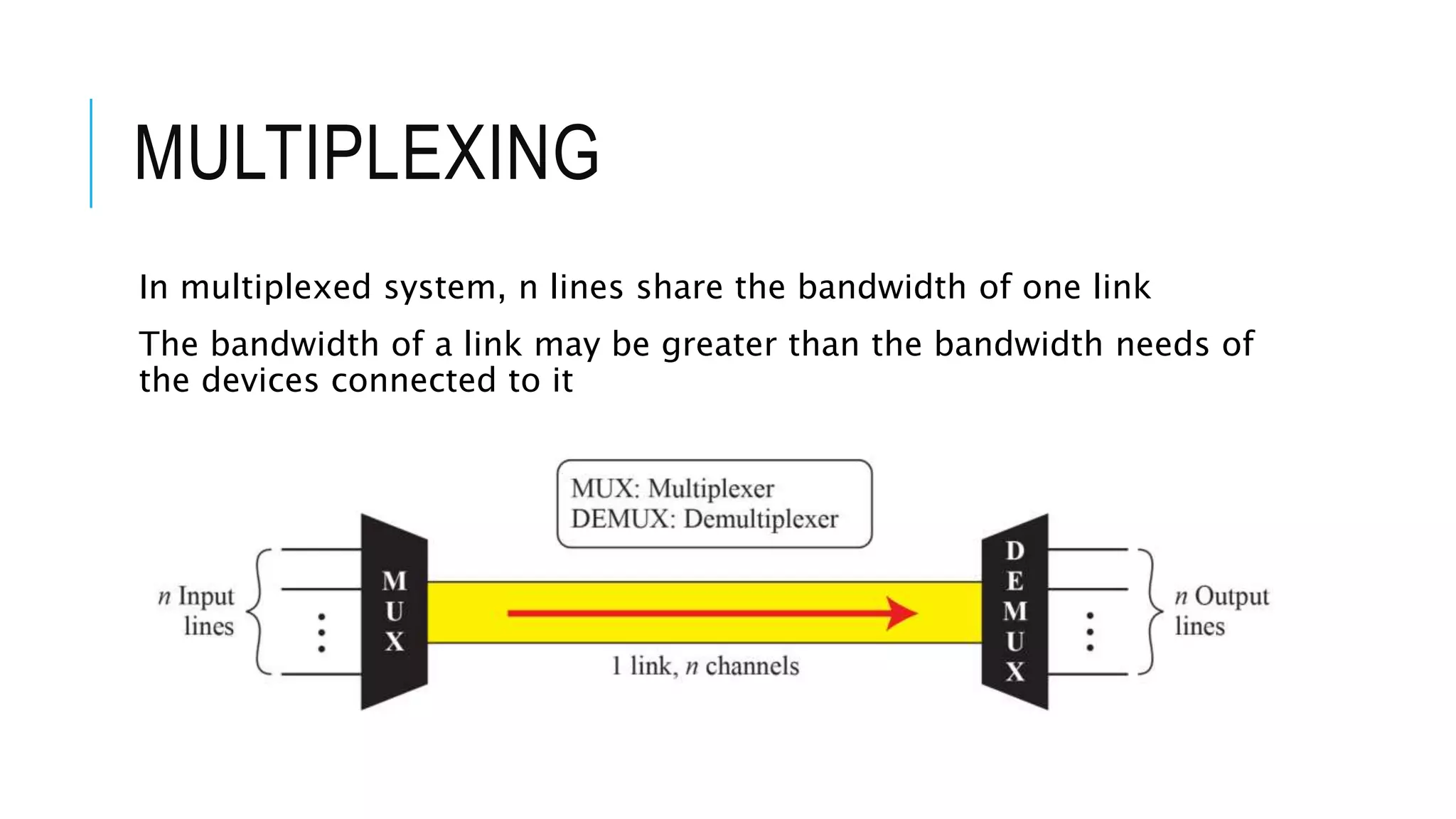 MULTIPLEXING
In multiplexed system, n lines share the bandwidth of one link
The bandwidth of a link may be greater than the bandwidth needs of
the devices connected to it
 