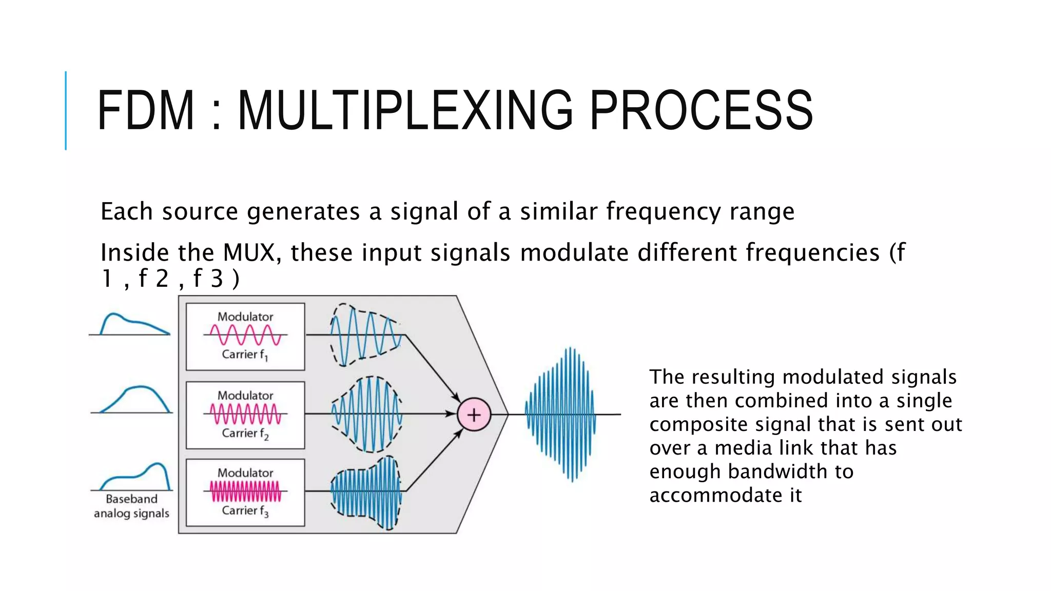 FDM : MULTIPLEXING PROCESS
Each source generates a signal of a similar frequency range
Inside the MUX, these input signals modulate different frequencies (f
1 , f 2 , f 3 )
The resulting modulated signals
are then combined into a single
composite signal that is sent out
over a media link that has
enough bandwidth to
accommodate it
 