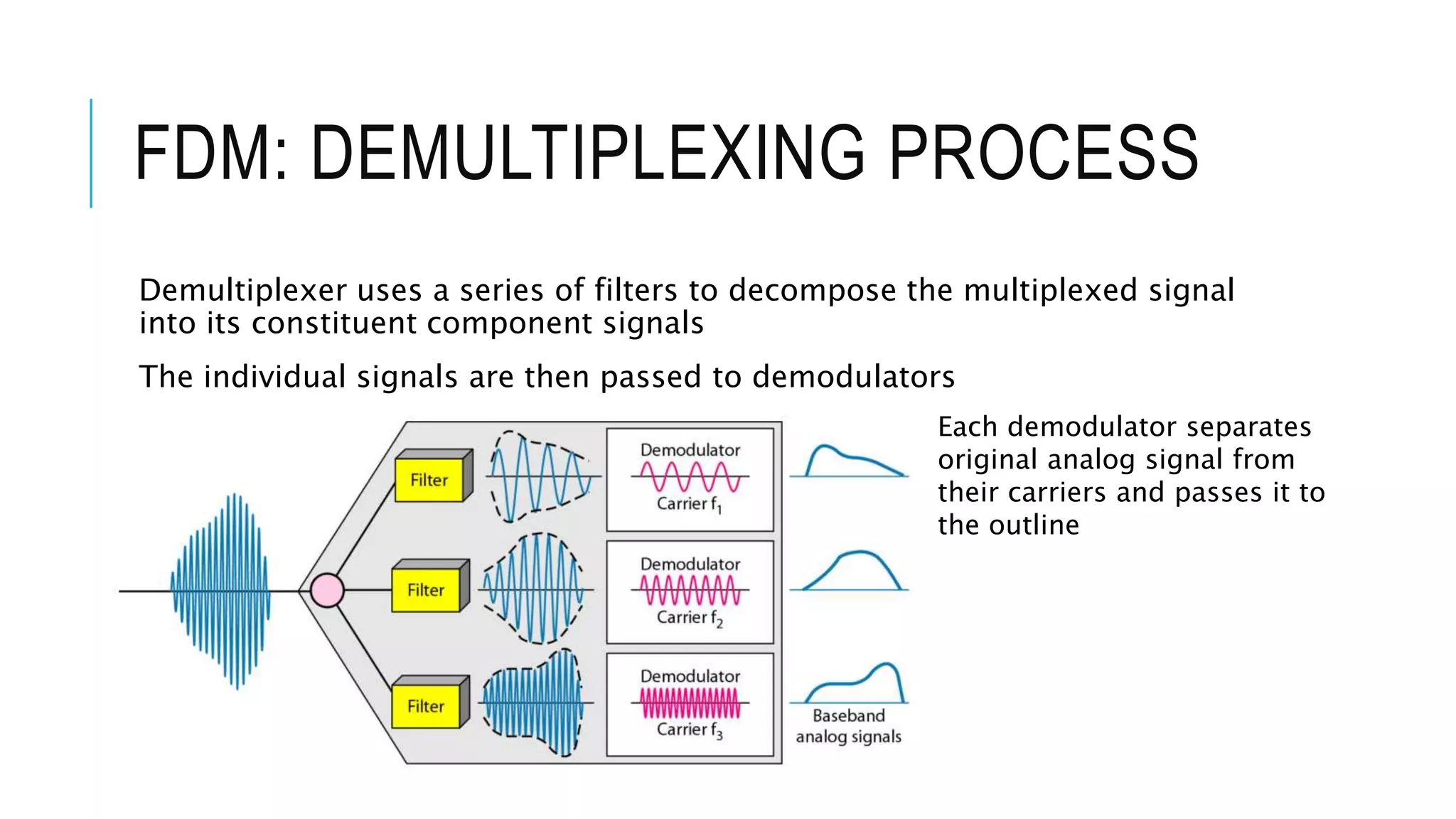 FDM: DEMULTIPLEXING PROCESS
Demultiplexer uses a series of filters to decompose the multiplexed signal
into its constituent component signals
The individual signals are then passed to demodulators
Each demodulator separates
original analog signal from
their carriers and passes it to
the outline
 