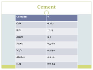 Cement
Contents %
CaO 60-67
SiO2 17-25
Al2O3 3-8
Fe2O3 0.5-6.0
MgO 0.5-4.0
Alkalies 0.3-1.2
SO3 2.0-3.5
 