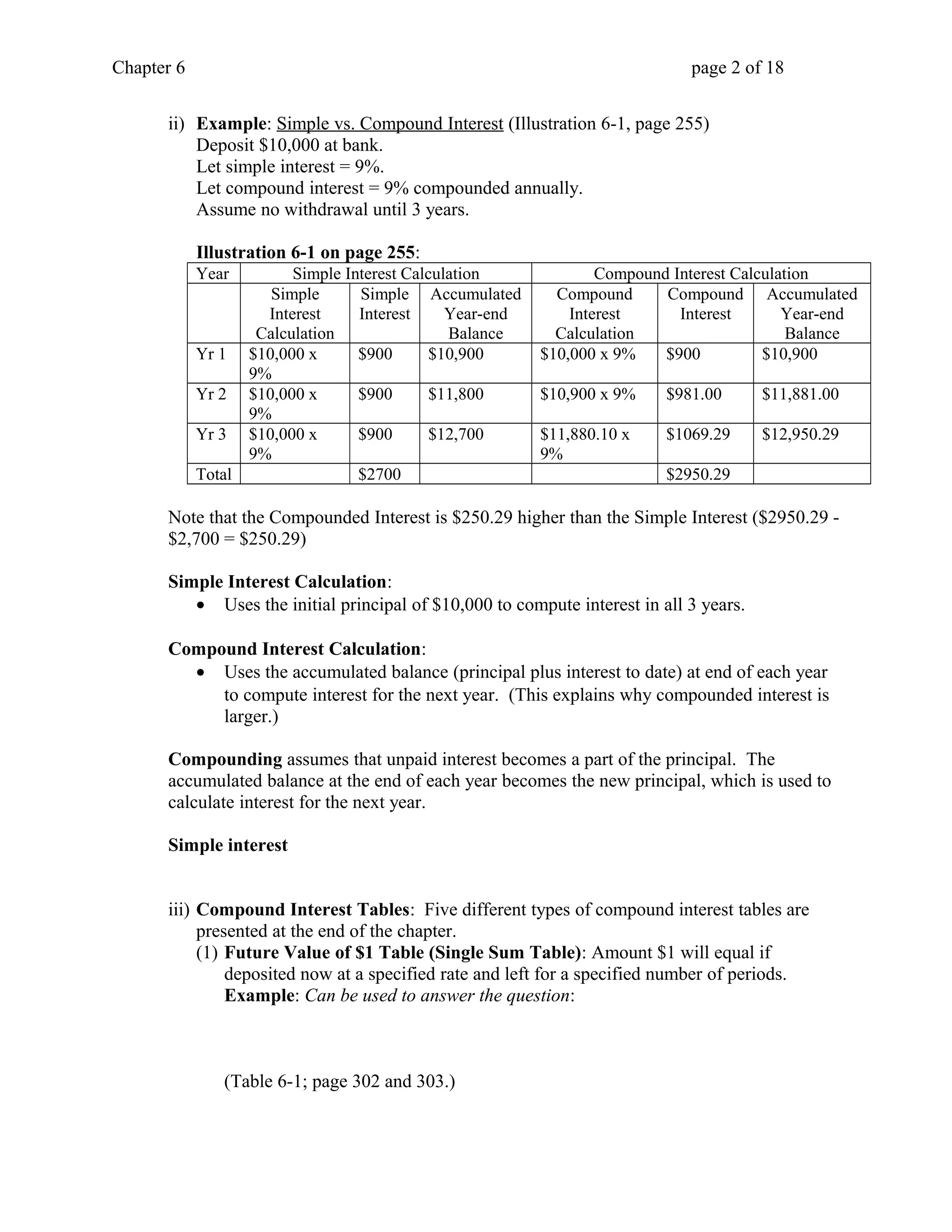 Chapter 6 page 2 of 18 
ii) Example: Simple vs. Compound Interest (Illustration 6-1, page 255) 
Deposit $10,000 at bank. 
Let simple interest = 9%. 
Let compound interest = 9% compounded annually. 
Assume no withdrawal until 3 years. 
Illustration 6-1 on page 255: 
Year Simple Interest Calculation Compound Interest Calculation 
Simple 
Interest 
Calculation 
Simple 
Interest 
Accumulated 
Year-end 
Balance 
Compound 
Interest 
Calculation 
Compound 
Interest 
Accumulated 
Year-end 
Balance 
Yr 1 $10,000 x 
9% 
$900 $10,900 $10,000 x 9% $900 $10,900 
Yr 2 $10,000 x 
9% 
$900 $11,800 $10,900 x 9% $981.00 $11,881.00 
Yr 3 $10,000 x 
9% 
$900 $12,700 $11,880.10 x 
9% 
$1069.29 $12,950.29 
Total $2700 $2950.29 
Note that the Compounded Interest is $250.29 higher than the Simple Interest ($2950.29 - 
$2,700 = $250.29) 
Simple Interest Calculation: 
· Uses the initial principal of $10,000 to compute interest in all 3 years. 
Compound Interest Calculation: 
· Uses the accumulated balance (principal plus interest to date) at end of each year 
to compute interest for the next year. (This explains why compounded interest is 
larger.) 
Compounding assumes that unpaid interest becomes a part of the principal. The 
accumulated balance at the end of each year becomes the new principal, which is used to 
calculate interest for the next year. 
Simple interest 
iii) Compound Interest Tables: Five different types of compound interest tables are 
presented at the end of the chapter. 
(1) Future Value of $1 Table (Single Sum Table): Amount $1 will equal if 
deposited now at a specified rate and left for a specified number of periods. 
Example: Can be used to answer the question: 
(Table 6-1; page 302 and 303.) 
 