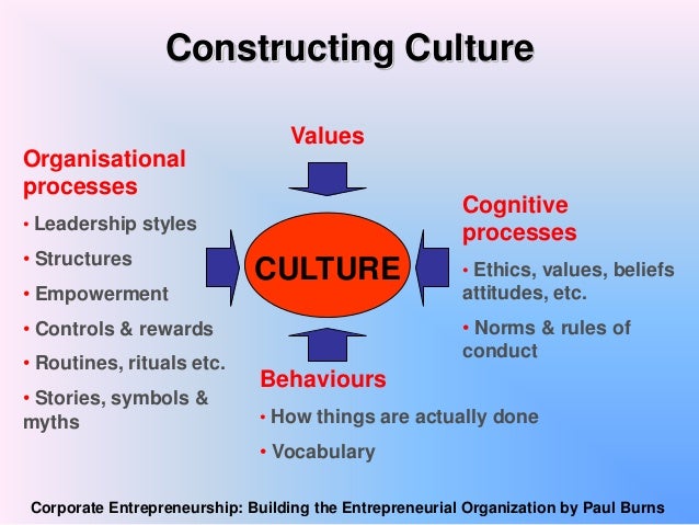 Entrepreneurial Values And Attitudes Ch6 creating the entrepreneurial culture