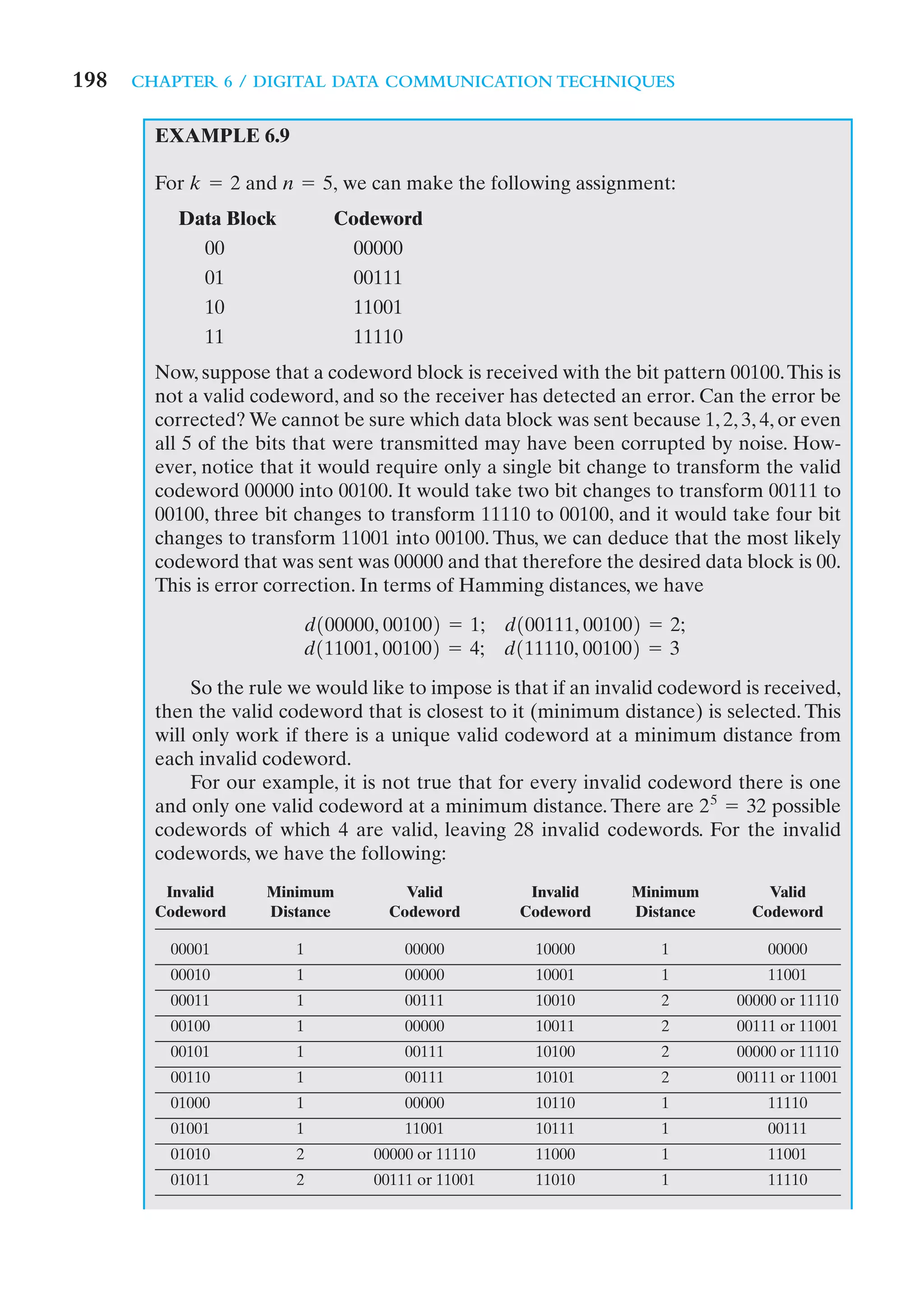 198   CHAPTER 6 / DIGITAL DATA COMMUNICATION TECHNIQUES


        EXAMPLE 6.9

        For k = 2 and n = 5, we can make the following assignment:
          Data Block         Codeword
            00                 00000
            01                 00111
            10                 11001
            11                 11110
        Now, suppose that a codeword block is received with the bit pattern 00100. This is
        not a valid codeword, and so the receiver has detected an error. Can the error be
        corrected? We cannot be sure which data block was sent because 1, 2, 3, 4, or even
        all 5 of the bits that were transmitted may have been corrupted by noise. How-
        ever, notice that it would require only a single bit change to transform the valid
        codeword 00000 into 00100. It would take two bit changes to transform 00111 to
        00100, three bit changes to transform 11110 to 00100, and it would take four bit
        changes to transform 11001 into 00100. Thus, we can deduce that the most likely
        codeword that was sent was 00000 and that therefore the desired data block is 00.
        This is error correction. In terms of Hamming distances, we have

                          d100000, 001002 = 1; d100111, 001002 = 2;
                          d111001, 001002 = 4; d111110, 001002 = 3

             So the rule we would like to impose is that if an invalid codeword is received,
        then the valid codeword that is closest to it (minimum distance) is selected. This
        will only work if there is a unique valid codeword at a minimum distance from
        each invalid codeword.
             For our example, it is not true that for every invalid codeword there is one
        and only one valid codeword at a minimum distance. There are 2 5 = 32 possible
        codewords of which 4 are valid, leaving 28 invalid codewords. For the invalid
        codewords, we have the following:
         Invalid     Minimum          Valid          Invalid      Minimum          Valid
        Codeword     Distance       Codeword        Codeword      Distance       Codeword

         00001           1            00000           10000           1            00000
         00010           1            00000           10001           1            11001
         00011           1            00111           10010           2        00000 or 11110
         00100           1            00000           10011           2        00111 or 11001
         00101           1            00111           10100           2        00000 or 11110
         00110           1            00111           10101           2        00111 or 11001
         01000           1            00000           10110           1            11110
         01001           1            11001           10111           1            00111
         01010           2        00000 or 11110      11000           1            11001
         01011           2        00111 or 11001      11010           1            11110
 