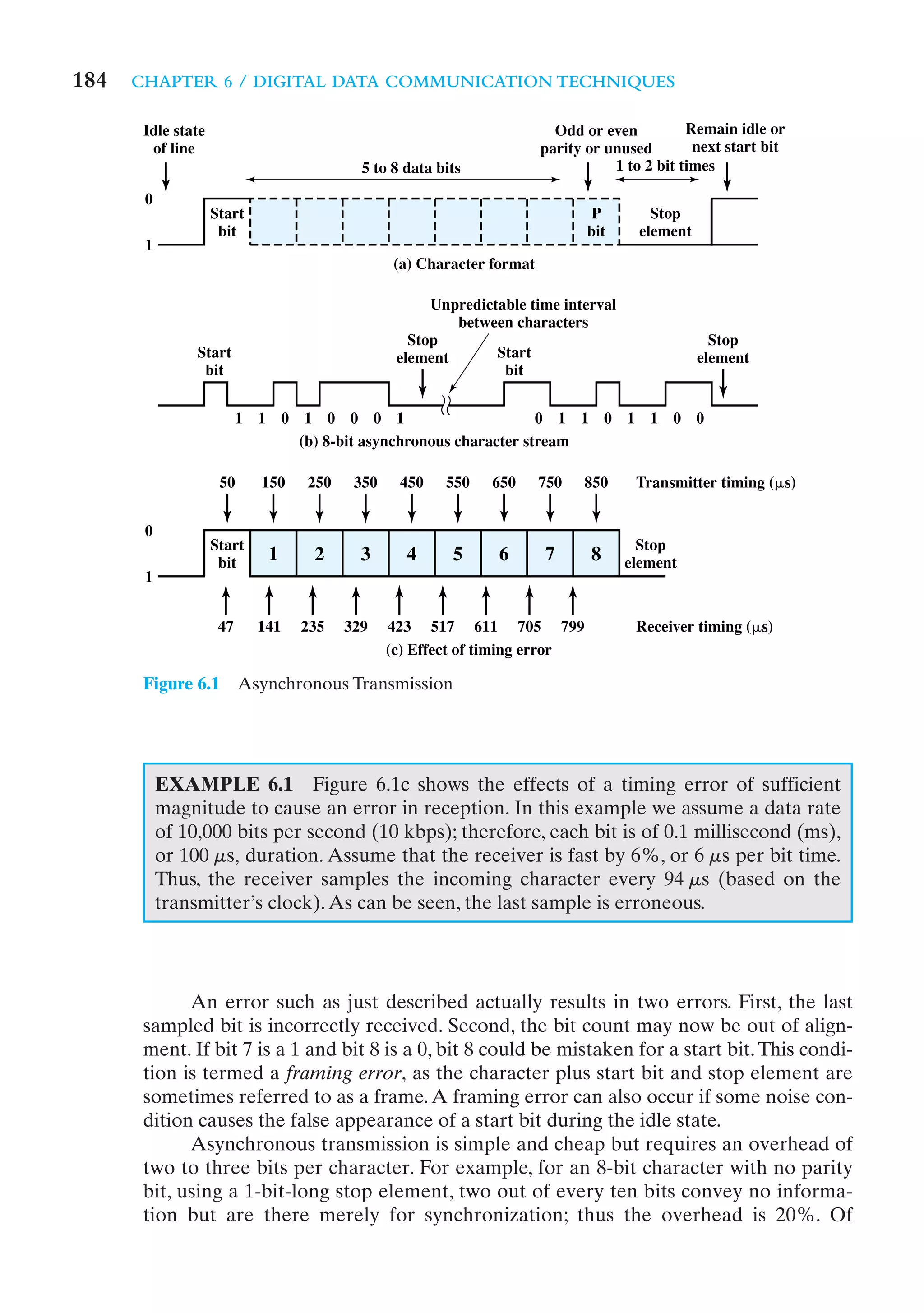 184   CHAPTER 6 / DIGITAL DATA COMMUNICATION TECHNIQUES

       Idle state                                                         Odd or even          Remain idle or
        of line                                                         parity or unused        next start bit
                                           5 to 8 data bits                        1 to 2 bit times

       0
                    Start                                                       P        Stop
                     bit                                                       bit     element
       1
                                                 (a) Character format

                                                      Unpredictable time interval
                                                         between characters
                                                   Stop                                            Stop
                Start                            element       Start                             element
                 bit                                            bit


                          1 1 0 1 0 0 0 1                          0 1 1 0 1 1 0 0
                                (b) 8-bit asynchronous character stream

                     50      150   250    350    450    550   650       750   850     Transmitter timing (␮s)


       0
                    Start                                                              Stop
                     bit     1      2      3      4      5     6        7      8     element
       1


                     47     141    235   329    423 517 611 705 799                   Receiver timing (␮s)
                                                (c) Effect of timing error

       Figure 6.1         Asynchronous Transmission




           EXAMPLE 6.1 Figure 6.1c shows the effects of a timing error of sufficient
           magnitude to cause an error in reception. In this example we assume a data rate
           of 10,000 bits per second (10 kbps); therefore, each bit is of 0.1 millisecond (ms),
           or 100 ms, duration. Assume that the receiver is fast by 6%, or 6 ms per bit time.
           Thus, the receiver samples the incoming character every 94 ms (based on the
           transmitter’s clock). As can be seen, the last sample is erroneous.




             An error such as just described actually results in two errors. First, the last
       sampled bit is incorrectly received. Second, the bit count may now be out of align-
       ment. If bit 7 is a 1 and bit 8 is a 0, bit 8 could be mistaken for a start bit. This condi-
       tion is termed a framing error, as the character plus start bit and stop element are
       sometimes referred to as a frame. A framing error can also occur if some noise con-
       dition causes the false appearance of a start bit during the idle state.
             Asynchronous transmission is simple and cheap but requires an overhead of
       two to three bits per character. For example, for an 8-bit character with no parity
       bit, using a 1-bit-long stop element, two out of every ten bits convey no informa-
       tion but are there merely for synchronization; thus the overhead is 20%. Of
 