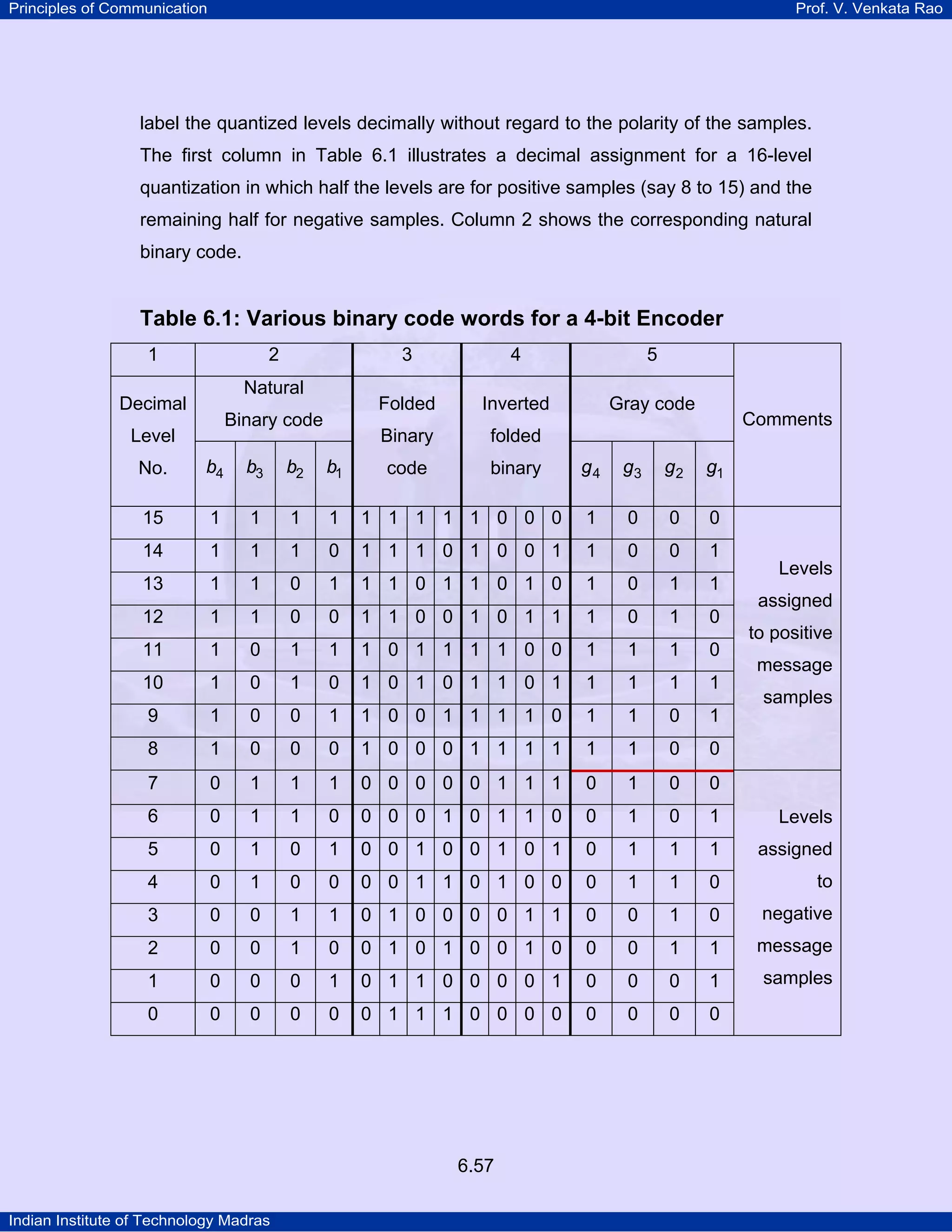 Principles of Communication

Prof. V. Venkata Rao

label the quantized levels decimally without regard to the polarity of the samples.
The first column in Table 6.1 illustrates a decimal assignment for a 16-level
quantization in which half the levels are for positive samples (say 8 to 15) and the
remaining half for negative samples. Column 2 shows the corresponding natural
binary code.

Table 6.1: Various binary code words for a 4-bit Encoder
1

2

3

Level

Inverted

Gray code

Binary

Binary code

5

Folded

Natural

Decimal

4

folded

code

binary

Comments

g4

g3

g2

g1

1 1 1 1 1 0 0 0

1

0

0

0

0

1 1 1 0 1 0 0 1

1

0

0

1

0

1

1 1 0 1 1 0 1 0

1

0

1

1

1

0

0

1 1 0 0 1 0 1 1

1

0

1

0

1

0

1

1

1 0 1 1 1 1 0 0

1

1

1

0

10

1

0

1

0

1 0 1 0 1 1 0 1

1

1

1

1

9

1

0

0

1

1 0 0 1 1 1 1 0

1

1

0

1

8

1

0

0

0

1 0 0 0 1 1 1 1

1

1

0

0

7

0

1

1

1

0 0 0 0 0 1 1 1

0

1

0

0

6

0

1

1

0

0 0 0 1 0 1 1 0

0

1

0

1

Levels

5

0

1

0

1

0 0 1 0 0 1 0 1

0

1

1

1

assigned

4

0

1

0

0

0 0 1 1 0 1 0 0

0

1

1

0

to

3

0

0

1

1

0 1 0 0 0 0 1 1

0

0

1

0

negative

2

0

0

1

0

0 1 0 1 0 0 1 0

0

0

1

1

message

1

0

0

0

1

0 1 1 0 0 0 0 1

0

0

0

1

samples

0

0

0

0

0

0 1 1 1 0 0 0 0

0

0

0

0

No.

b4

b3

b2

b1

15

1

1

1

1

14

1

1

1

13

1

1

12

1

11

6.57
Indian Institute of Technology Madras

Levels
assigned
to positive
message
samples

 