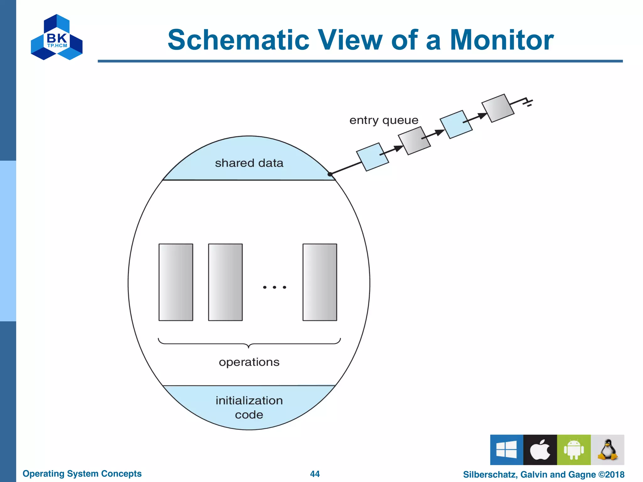 44
Operating System Concepts Silberschatz, Galvin and Gagne ©2018
Schematic View of a Monitor
 