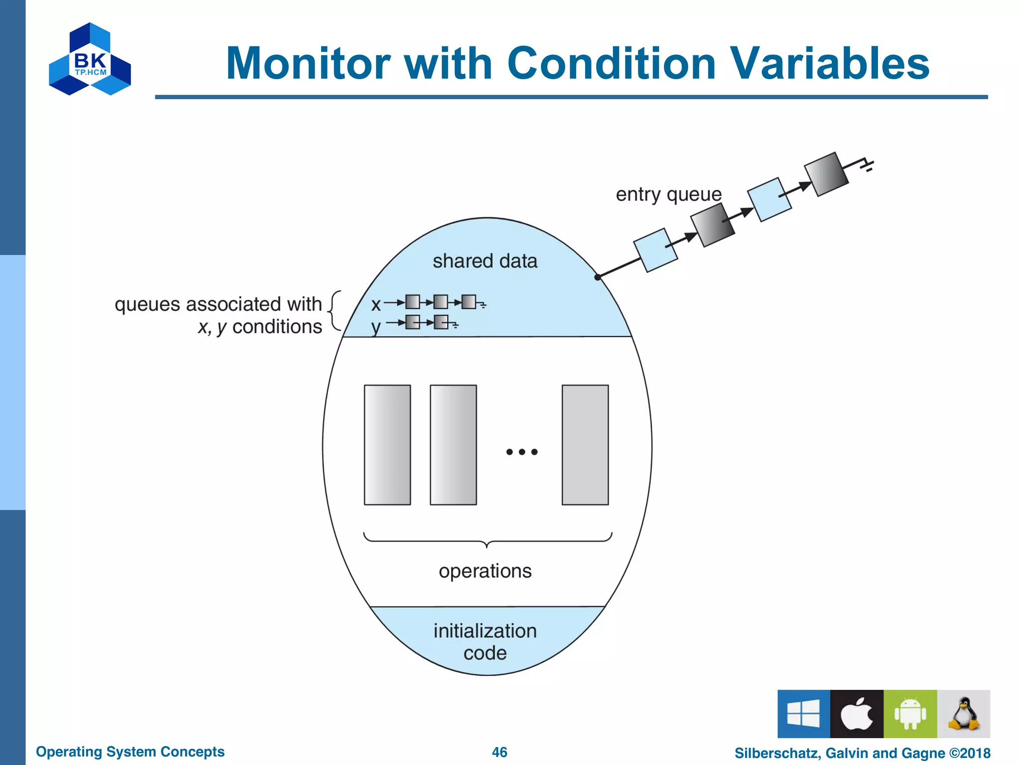 46
Operating System Concepts Silberschatz, Galvin and Gagne ©2018
Monitor with Condition Variables
 