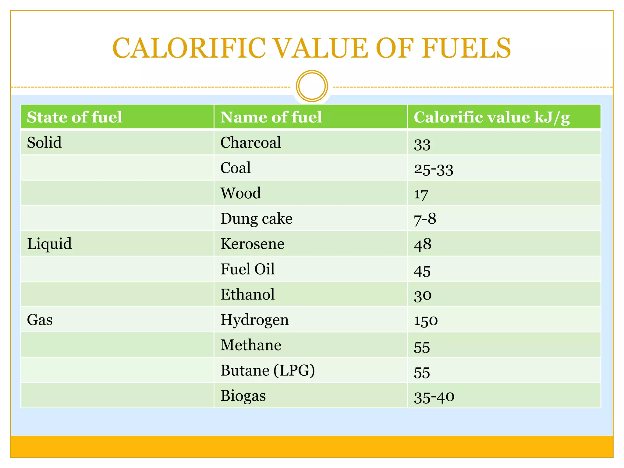 CALORIFIC VALUE OF FUELS

State of fuel    Name of fuel   Calorific value kJ/g
Solid            Charcoal       33
                 Coal           25-33
                 Wood           17
                 Dung cake      7-8
Liquid           Kerosene       48
                 Fuel Oil       45
                 Ethanol        30
Gas              Hydrogen       150
                 Methane        55
                 Butane (LPG)   55
                 Biogas         35-40
 