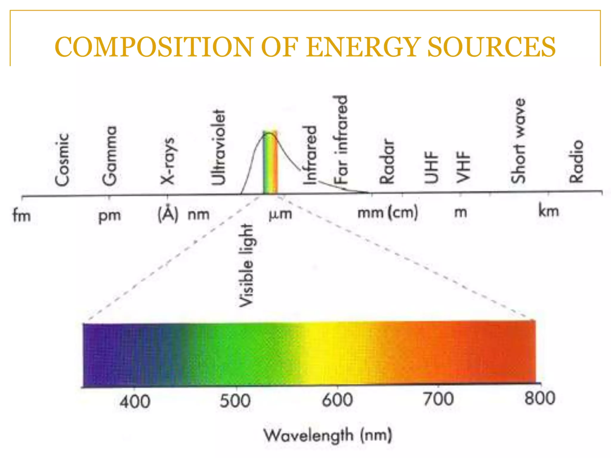 COMPOSITION OF ENERGY SOURCES
 