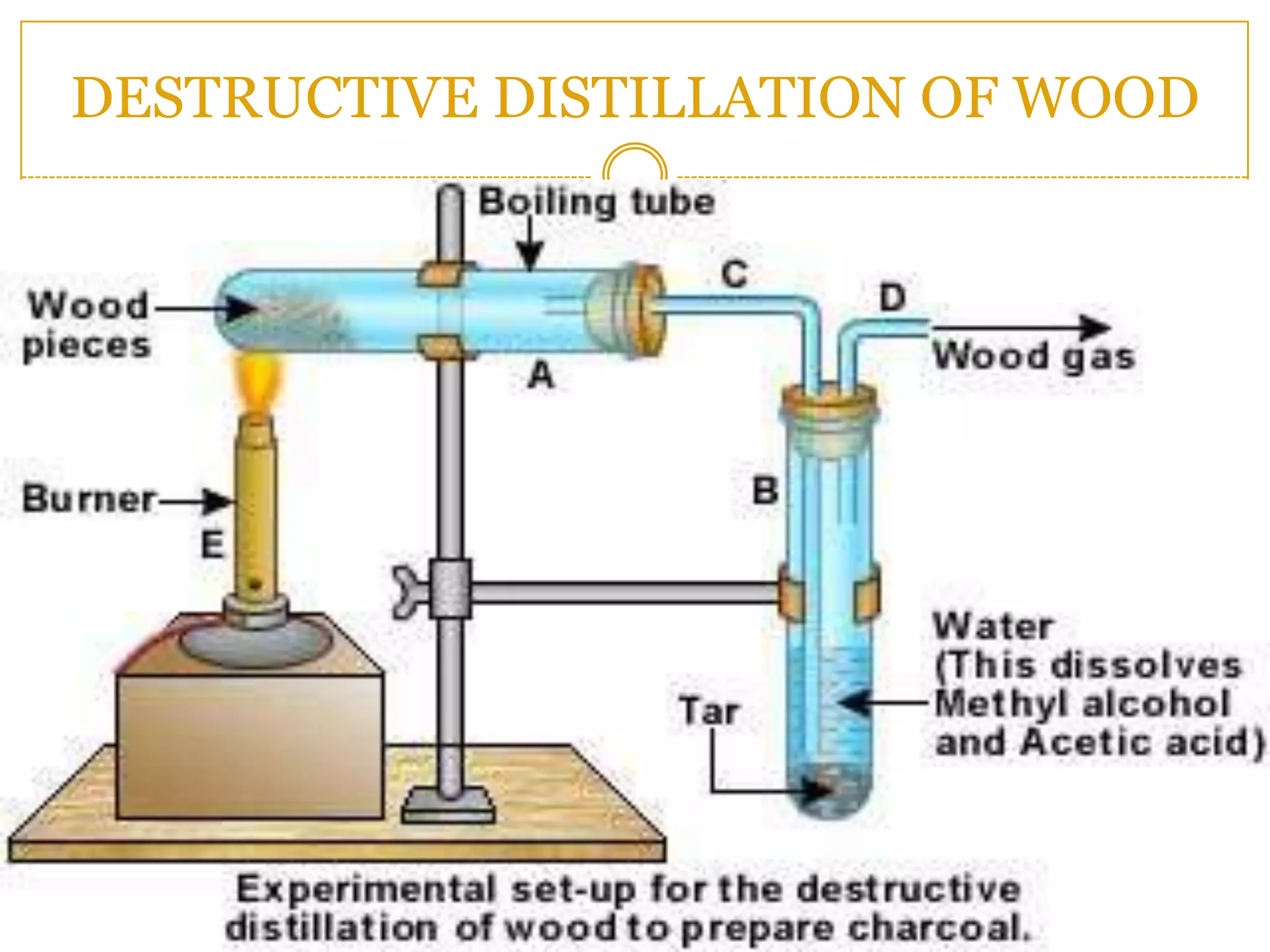 DESTRUCTIVE DISTILLATION OF WOOD
 