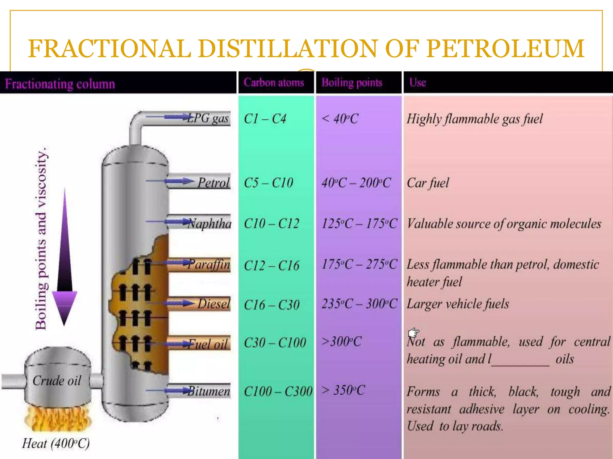 FRACTIONAL DISTILLATION OF PETROLEUM
 
