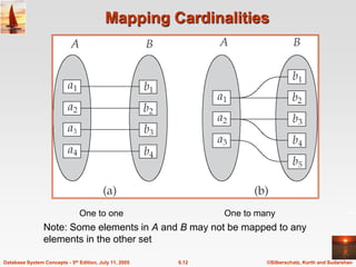 ©Silberschatz, Korth and Sudarshan
6.12
Database System Concepts - 5th Edition, July 11, 2005
Mapping Cardinalities
One to one One to many
Note: Some elements in A and B may not be mapped to any
elements in the other set
 