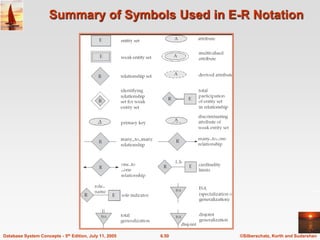 ©Silberschatz, Korth and Sudarshan
6.50
Database System Concepts - 5th Edition, July 11, 2005
Summary of Symbols Used in E-R Notation
 