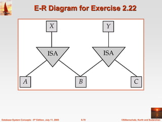 ©Silberschatz, Korth and Sudarshan
6.70
Database System Concepts - 5th Edition, July 11, 2005
E-R Diagram for Exercise 2.22
 