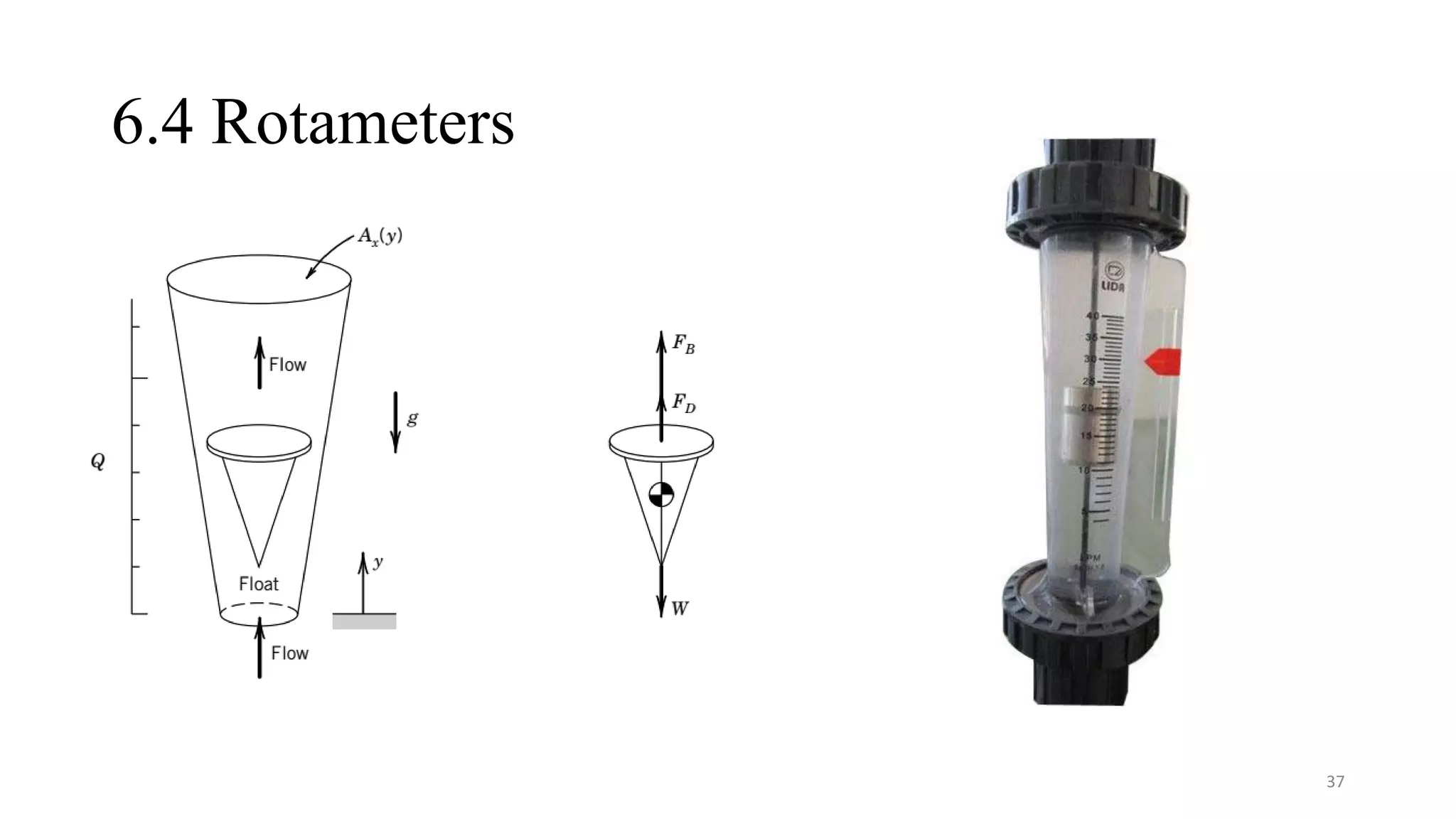 6.4 Rotameters
37
 