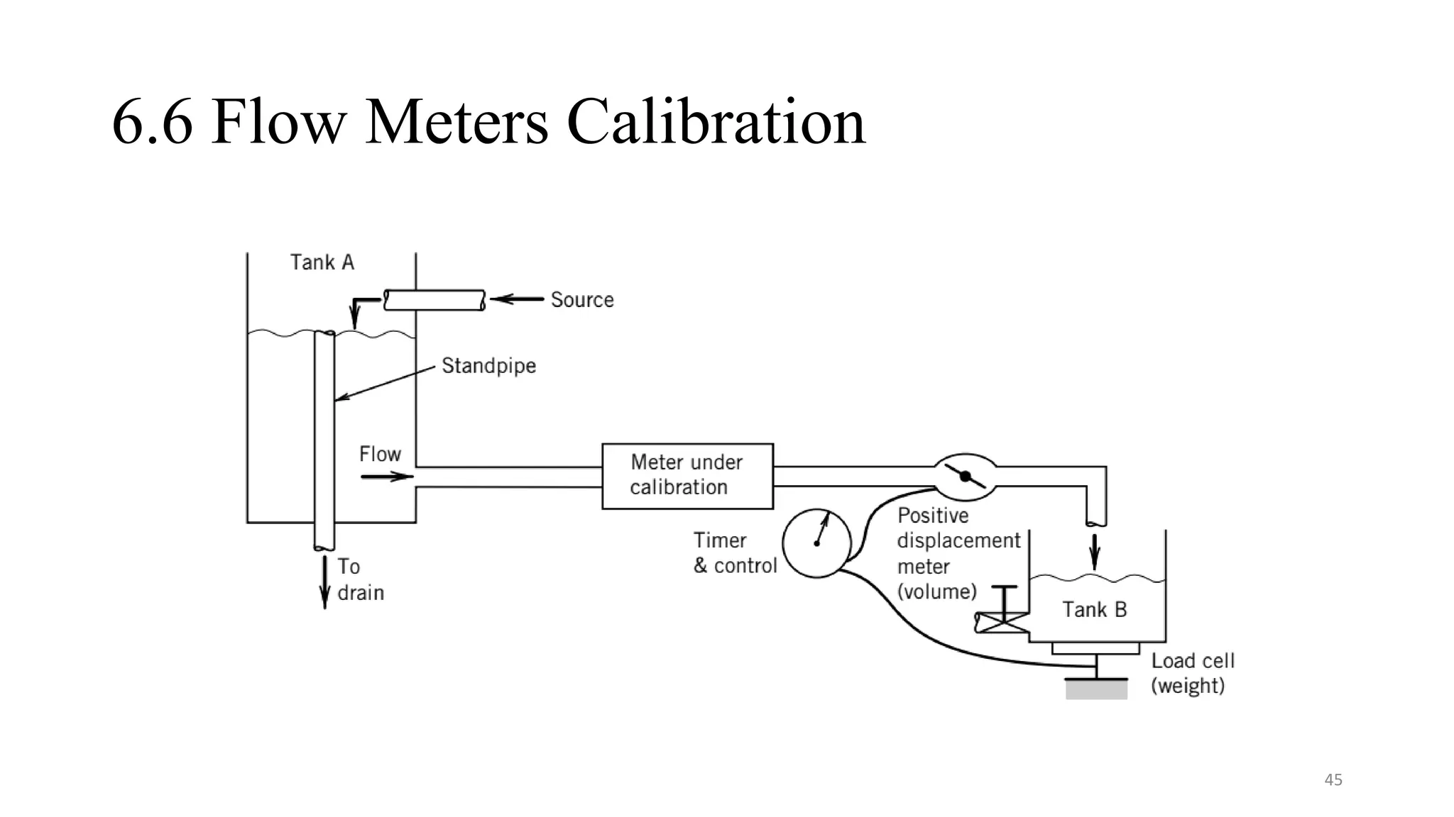 6.6 Flow Meters Calibration
45
 