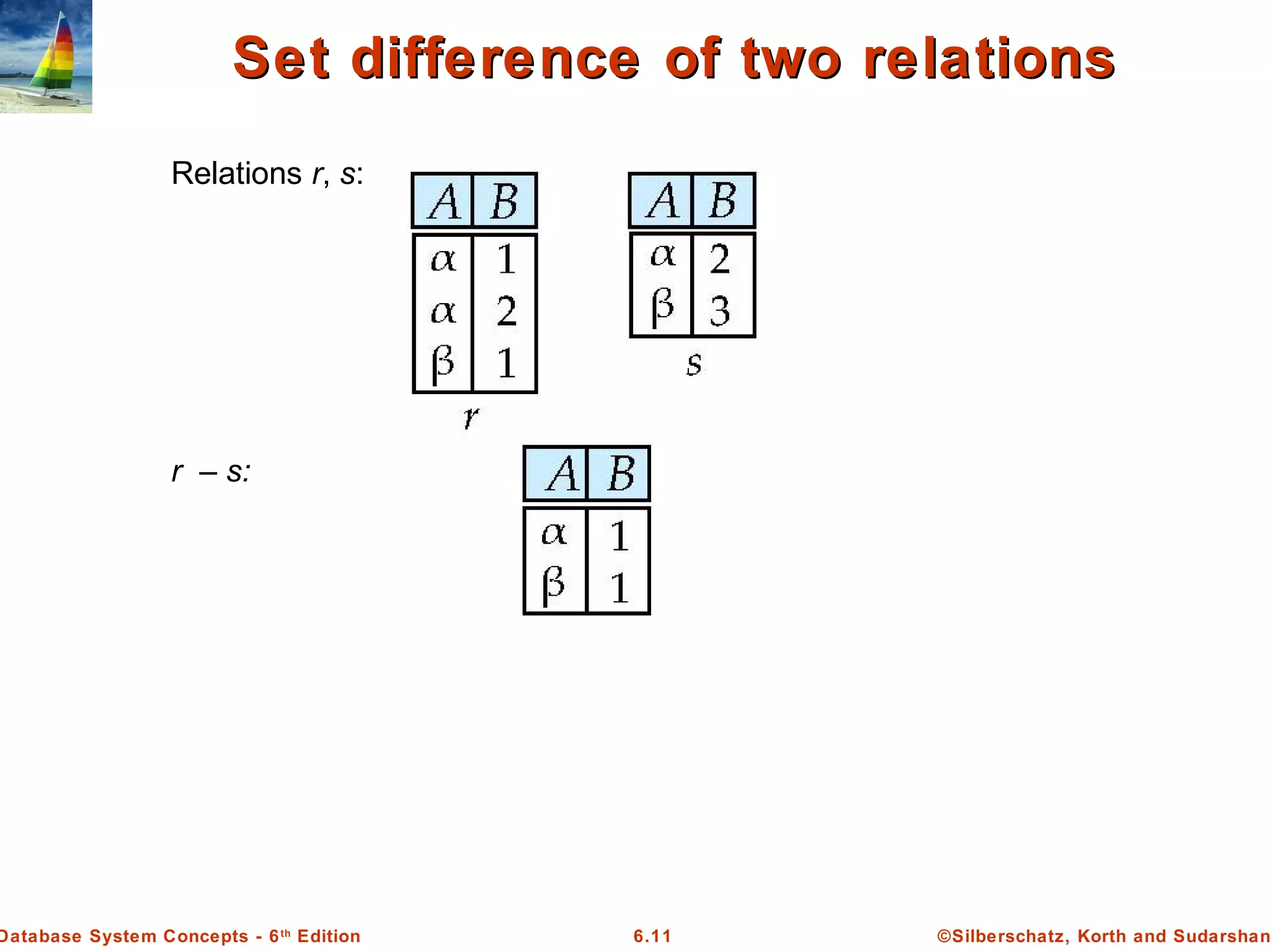 ©Silberschatz, Korth and Sudarshan6.11Database System Concepts - 6th
Edition
Set difference of two relationsSet difference of two relations
Relations r, s:
r – s:
 