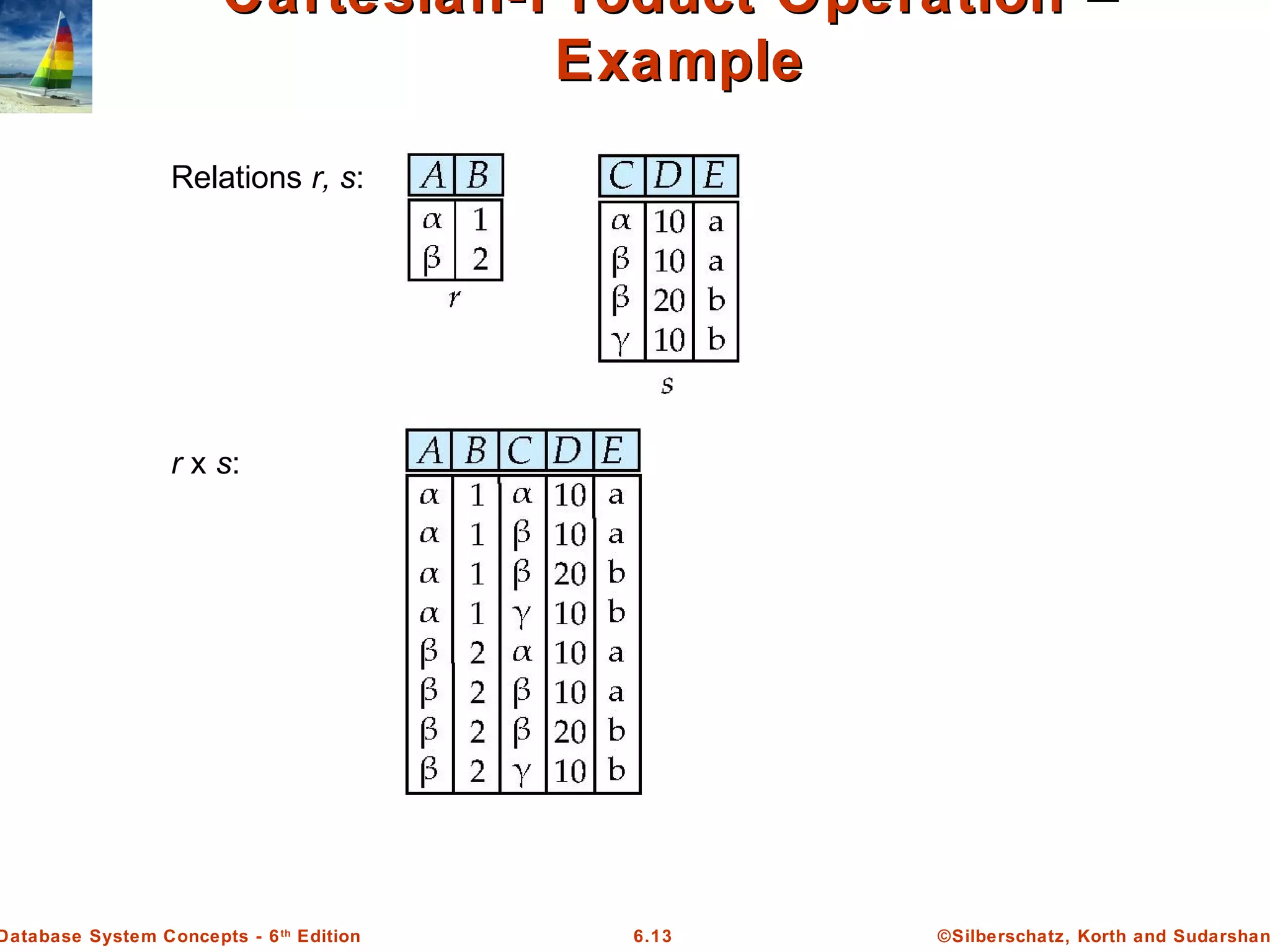 ©Silberschatz, Korth and Sudarshan6.13Database System Concepts - 6th
Edition
Cartesian-Product Operation –Cartesian-Product Operation –
ExampleExample
Relations r, s:
r x s:
 