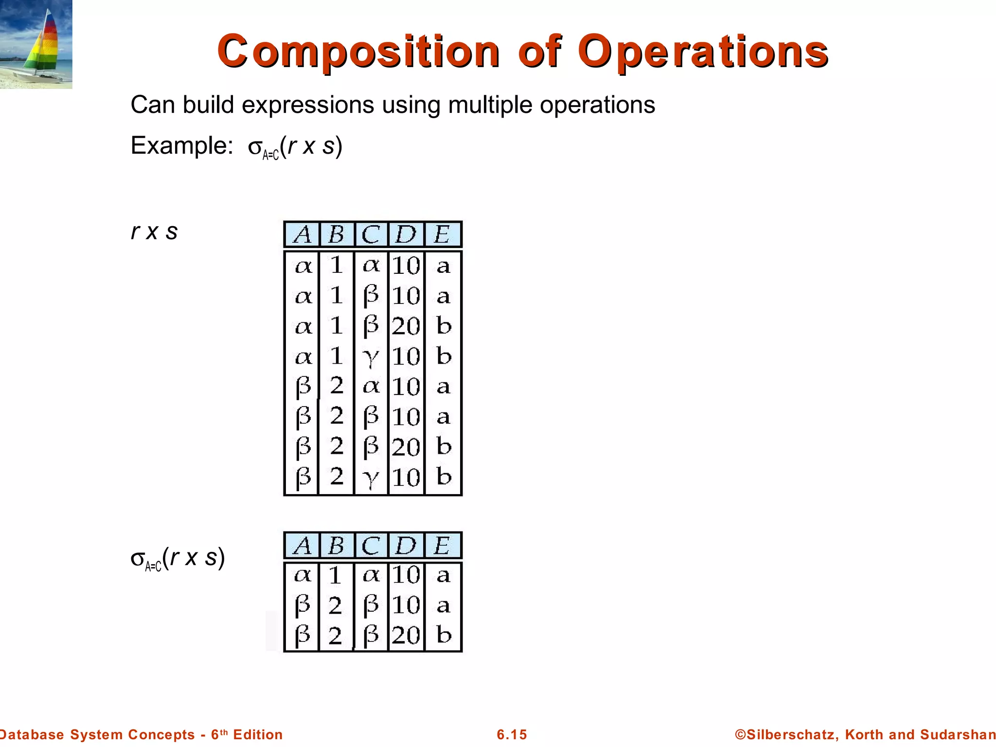 ©Silberschatz, Korth and Sudarshan6.15Database System Concepts - 6th
Edition
Composition of OperationsComposition of Operations
Can build expressions using multiple operations
Example: σA=C(r x s)
r x s
σA=C(r x s)
 