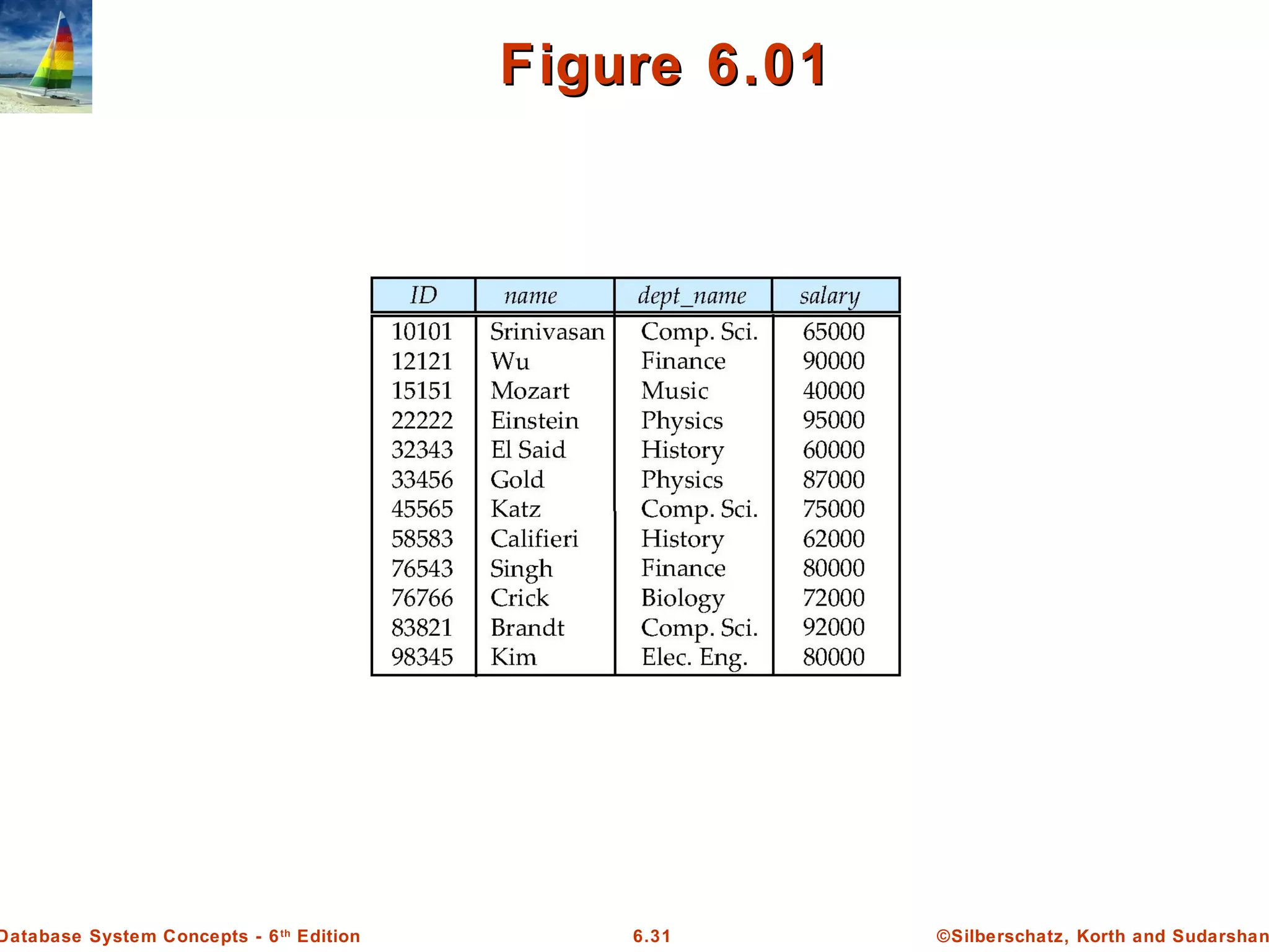 ©Silberschatz, Korth and Sudarshan6.31Database System Concepts - 6th
Edition
Figure 6.01Figure 6.01
 