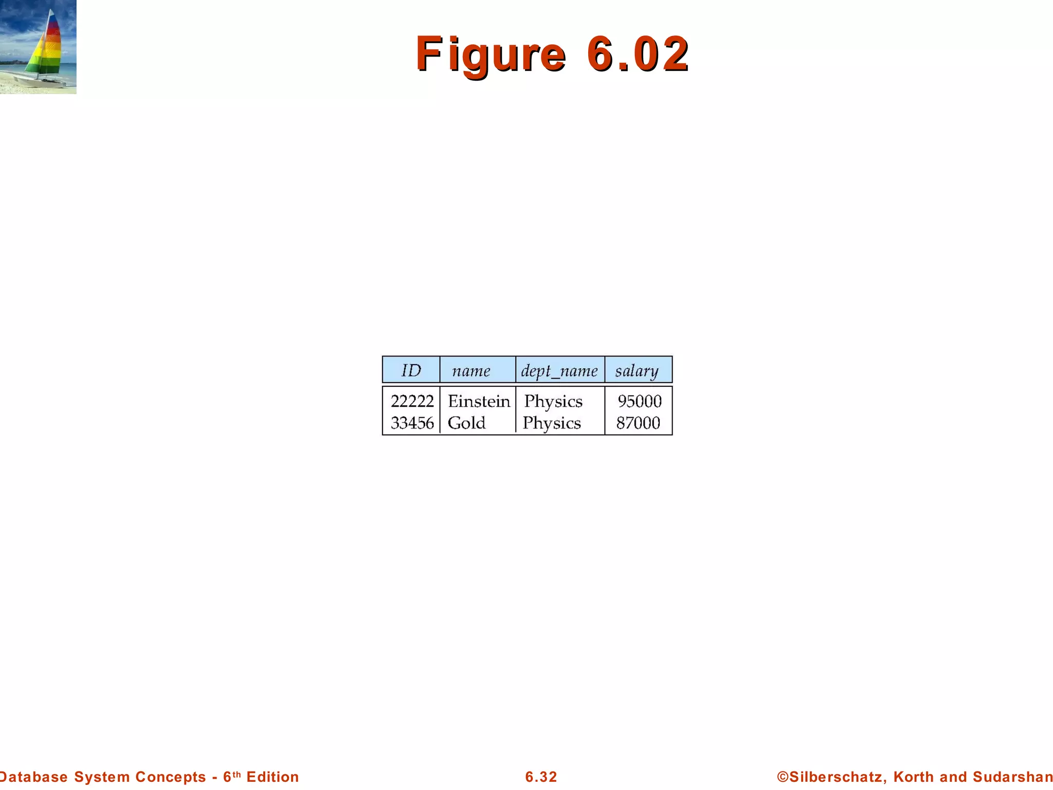©Silberschatz, Korth and Sudarshan6.32Database System Concepts - 6th
Edition
Figure 6.02Figure 6.02
 