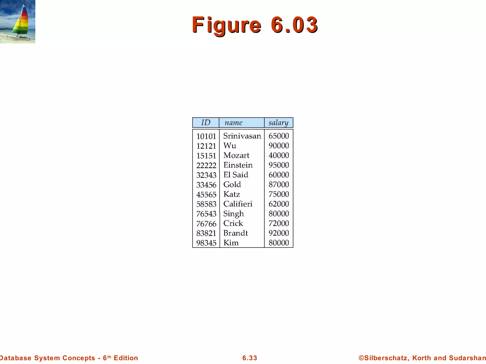 ©Silberschatz, Korth and Sudarshan6.33Database System Concepts - 6th
Edition
Figure 6.03Figure 6.03
 