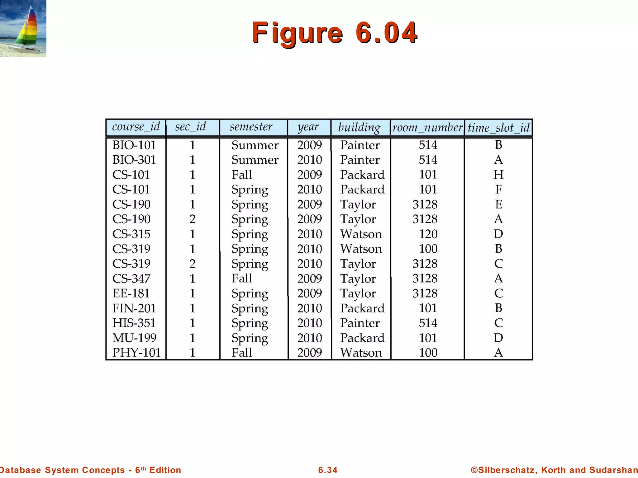 ©Silberschatz, Korth and Sudarshan6.34Database System Concepts - 6th
Edition
Figure 6.04Figure 6.04
 
