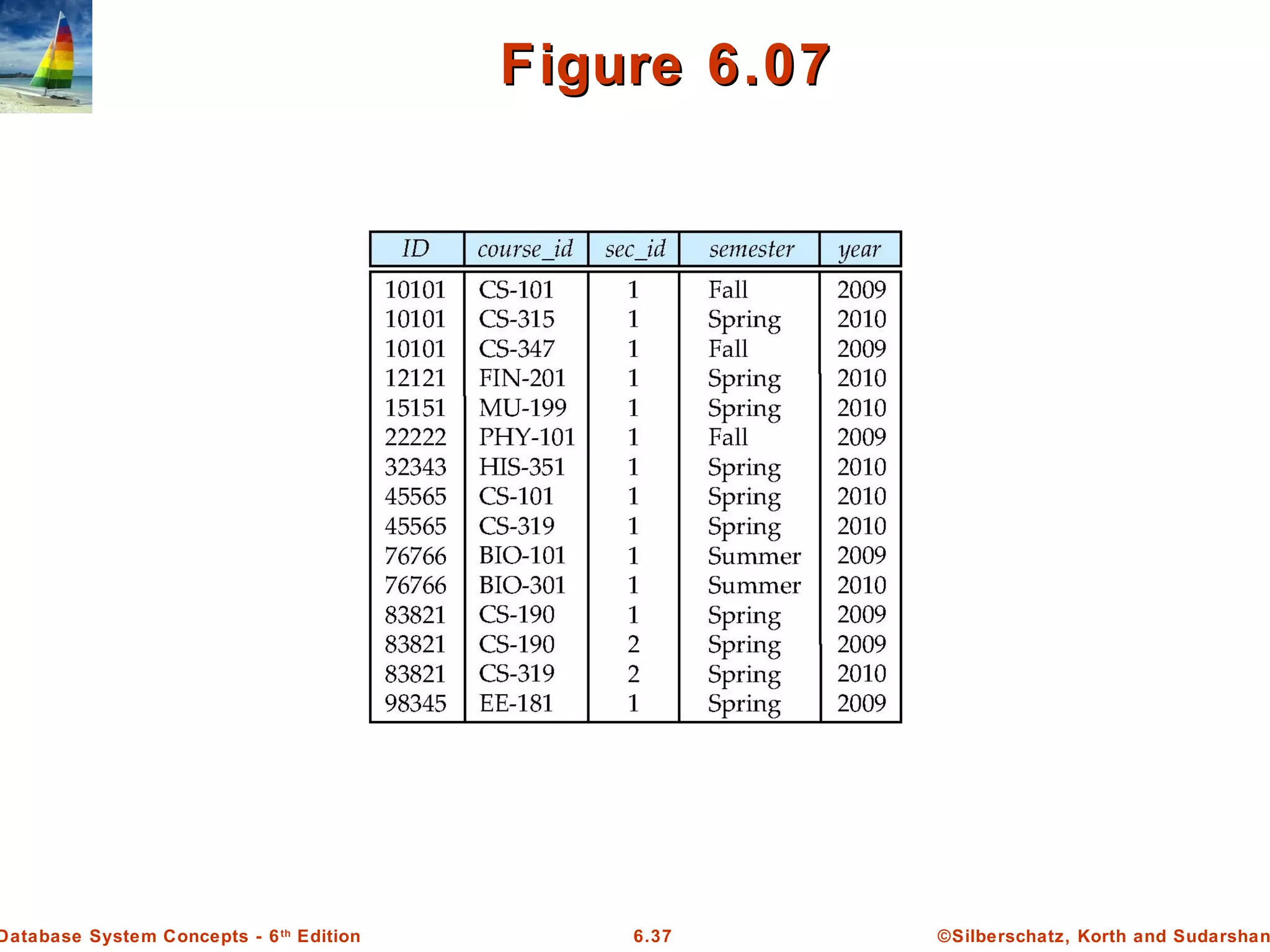 ©Silberschatz, Korth and Sudarshan6.37Database System Concepts - 6th
Edition
Figure 6.07Figure 6.07
 
