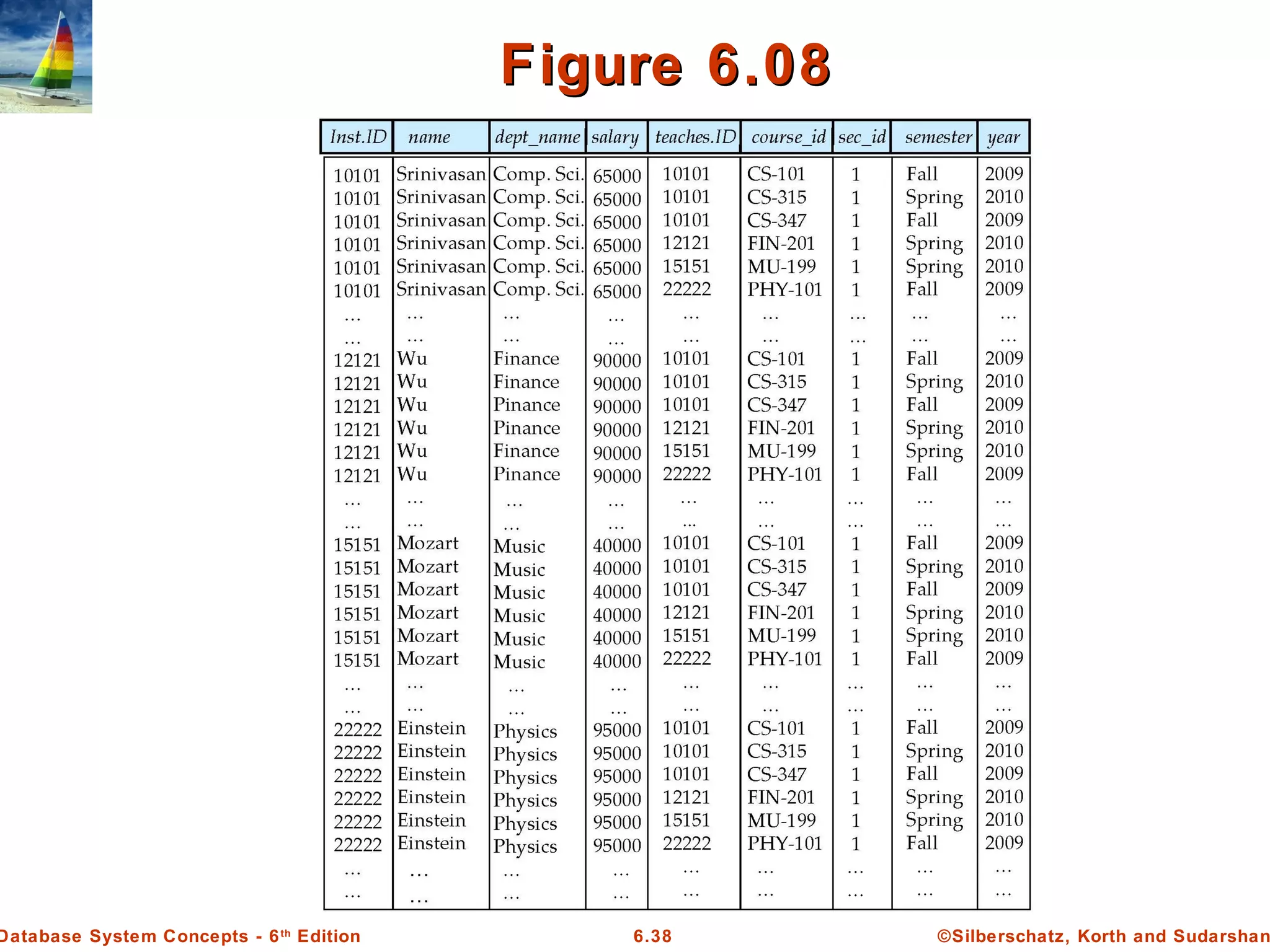 ©Silberschatz, Korth and Sudarshan6.38Database System Concepts - 6th
Edition
Figure 6.08Figure 6.08
 