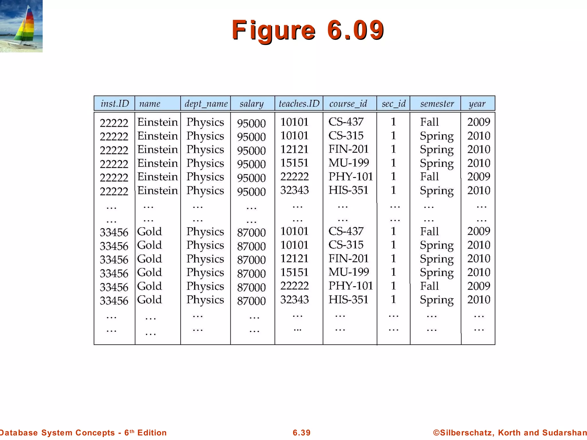 ©Silberschatz, Korth and Sudarshan6.39Database System Concepts - 6th
Edition
Figure 6.09Figure 6.09
 