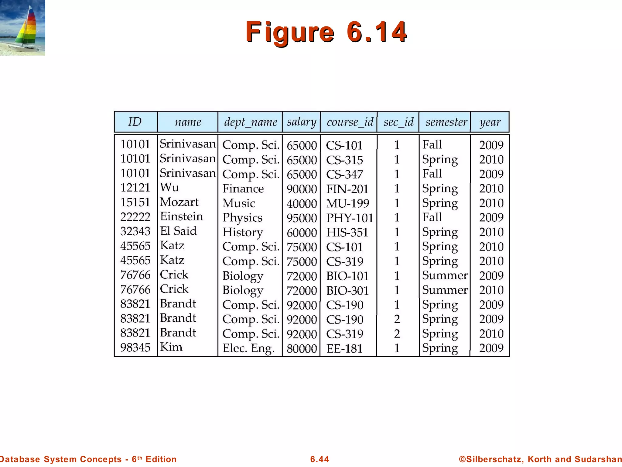 ©Silberschatz, Korth and Sudarshan6.44Database System Concepts - 6th
Edition
Figure 6.14Figure 6.14
 