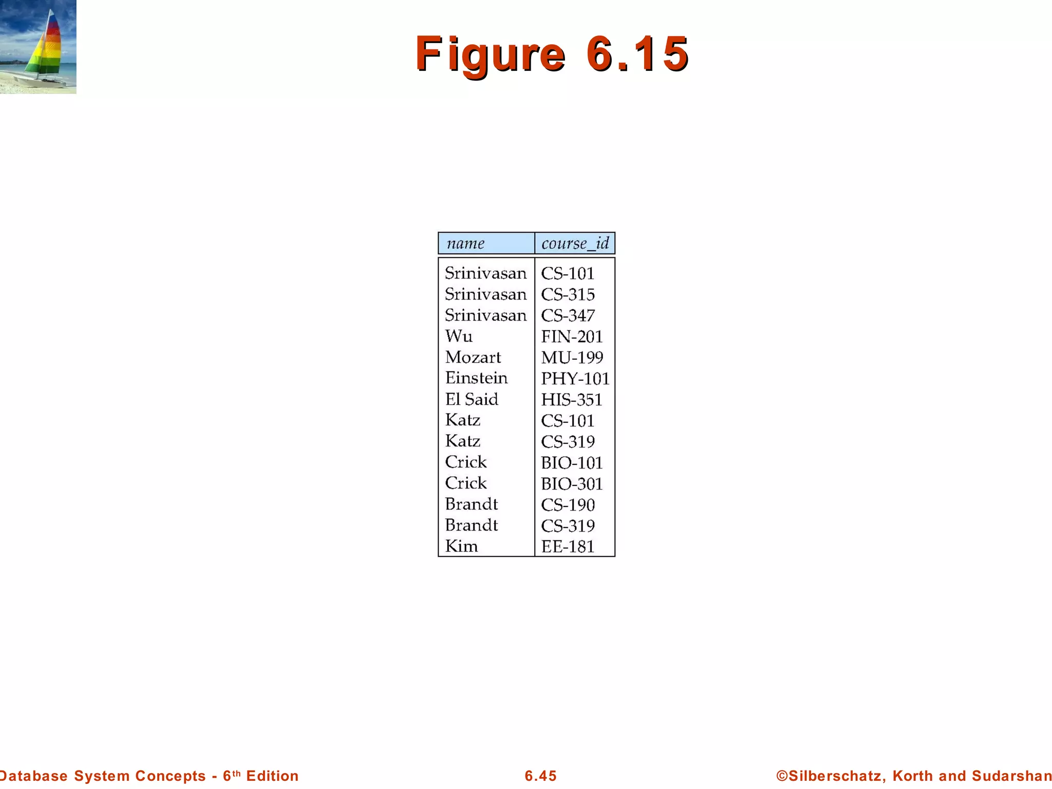 ©Silberschatz, Korth and Sudarshan6.45Database System Concepts - 6th
Edition
Figure 6.15Figure 6.15
 
