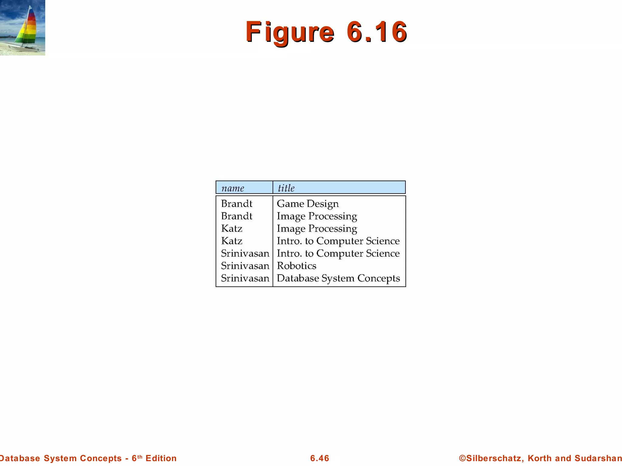 ©Silberschatz, Korth and Sudarshan6.46Database System Concepts - 6th
Edition
Figure 6.16Figure 6.16
 
