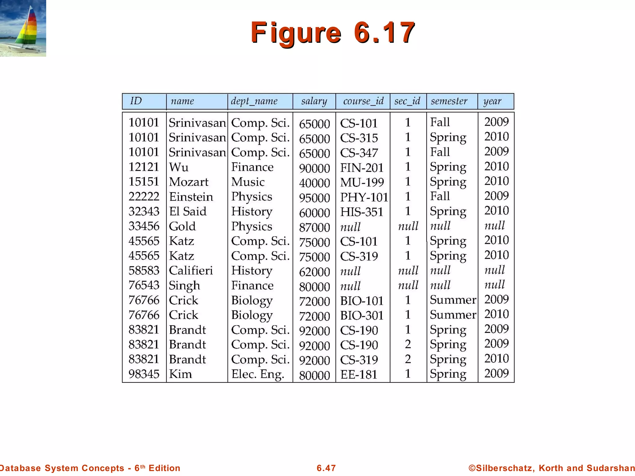 ©Silberschatz, Korth and Sudarshan6.47Database System Concepts - 6th
Edition
Figure 6.17Figure 6.17
 