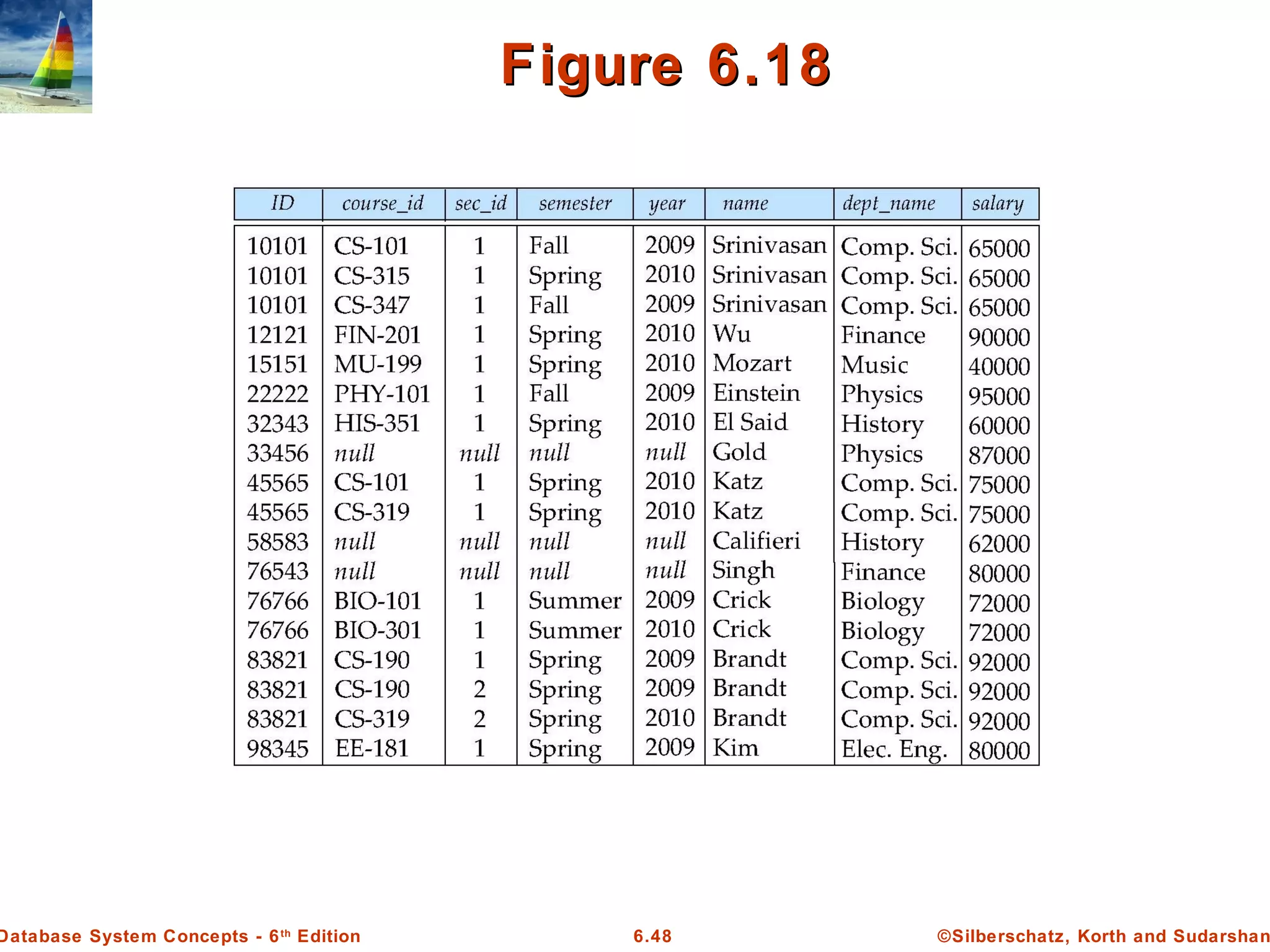 ©Silberschatz, Korth and Sudarshan6.48Database System Concepts - 6th
Edition
Figure 6.18Figure 6.18
 
